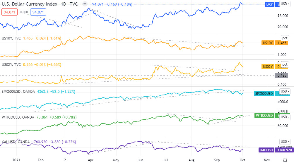 美元指數、S&P500（CFD）、美國公債殖利率（10年、2年）、原油（CFD）黃金（CFD）的變化