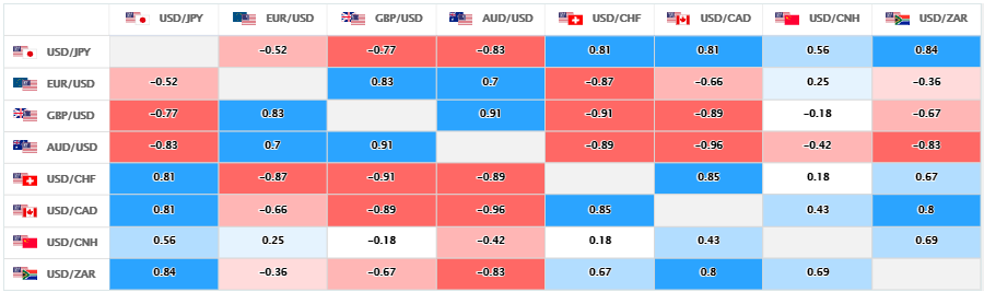 上週的主要美元直盤貨幣對的相關性
