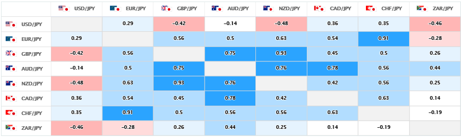 上週的美元/日圓、日圓交叉盤的相關性