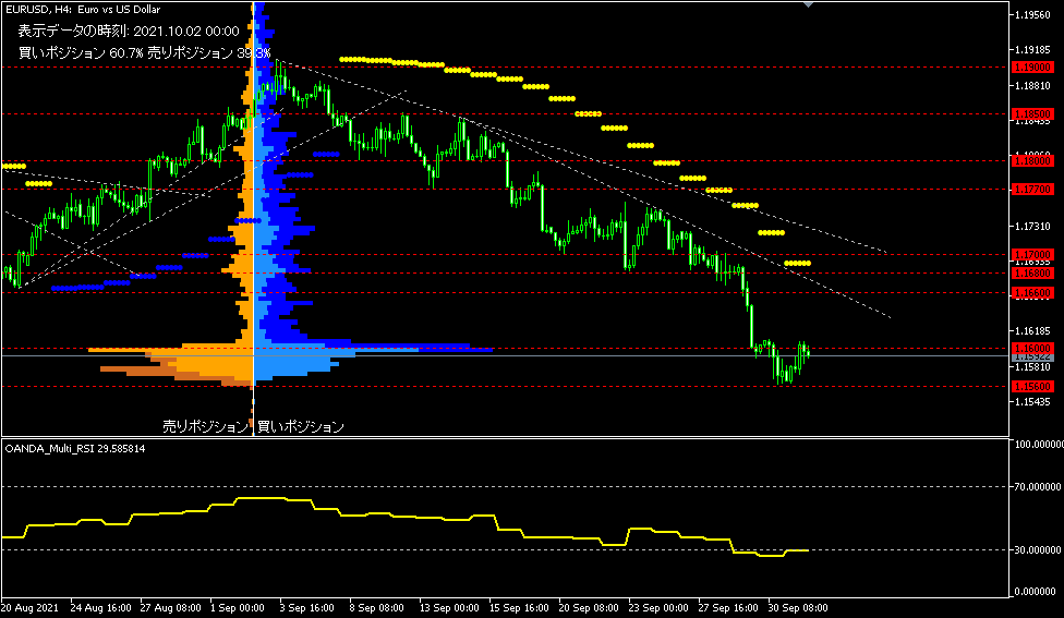 EUR/USD的4小時圖表