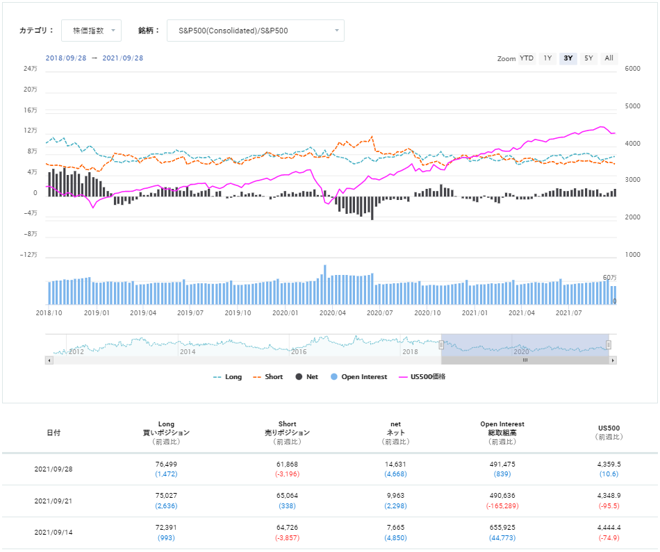 期貨市場中S&P500 consolidated的未沖銷部位狀態