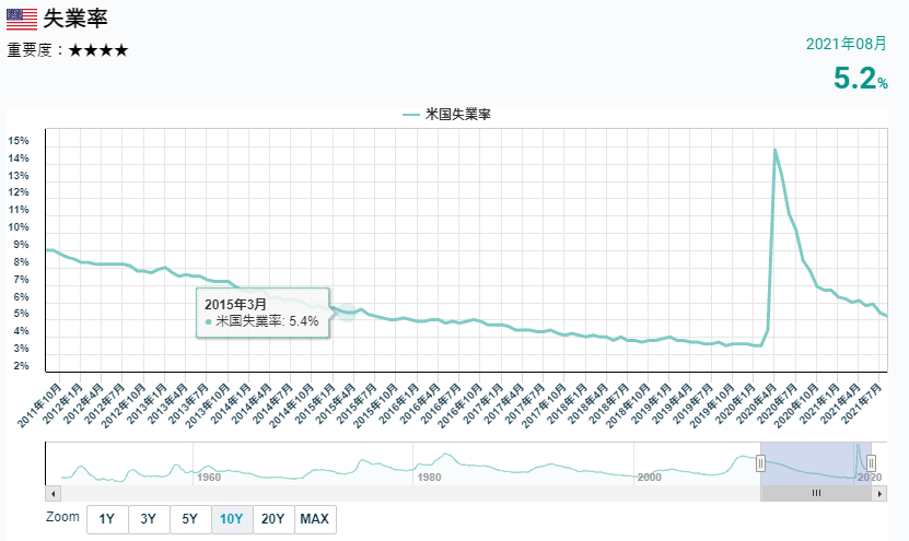 美國失業率的變化