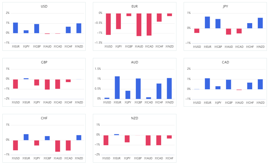 上週主要 8 種貨幣對的相對貨幣強弱圖