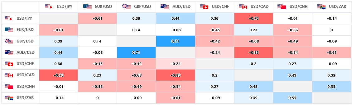 上週的主要美元直盤貨幣對的相關性