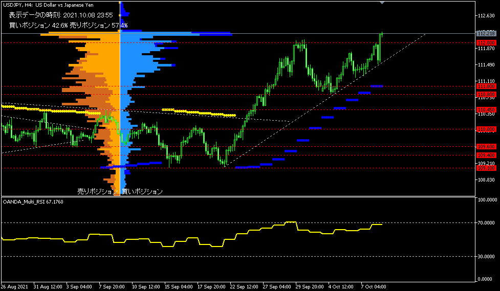 USD/JPY的4小時圖表