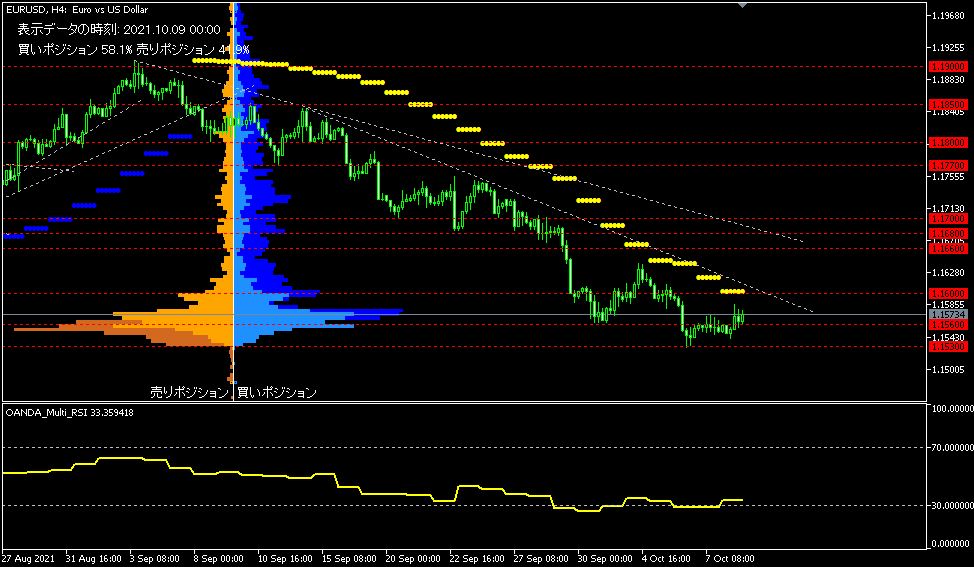 EUR/USD的4小時圖表