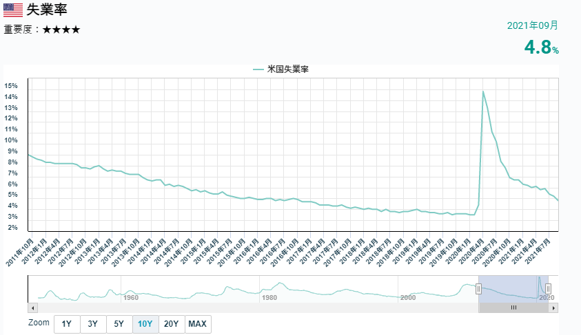 美國失業率的變化