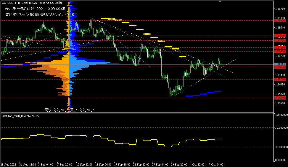 GBP/USD的4小時圖表】>
<br><br>
【圖表使用指標工具包括】：
<a href=