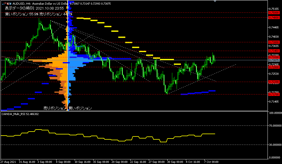 AUD/USD的4小時圖表