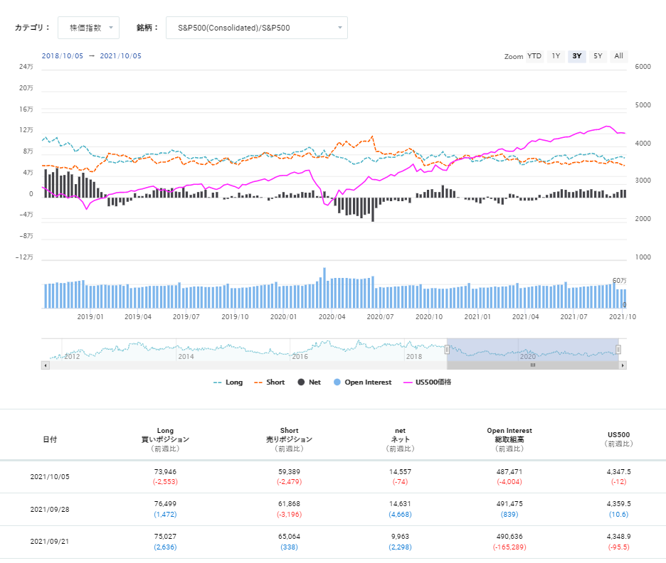 期貨市場中S&P500 consolidated的未沖銷部位狀態