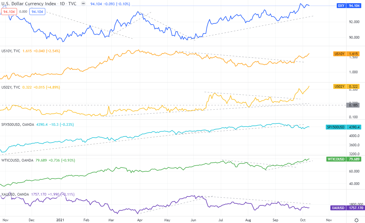 美元指數、S&P500（CFD）、美國公債殖利率（10年、2年）、原油（CFD）黃金（CFD）的變化