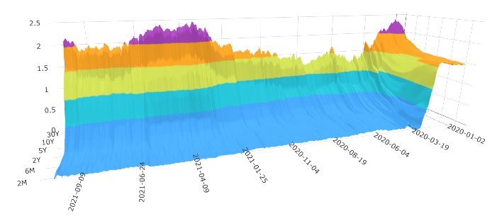 美國公債殖利率曲線圖的變化（3D圖）
