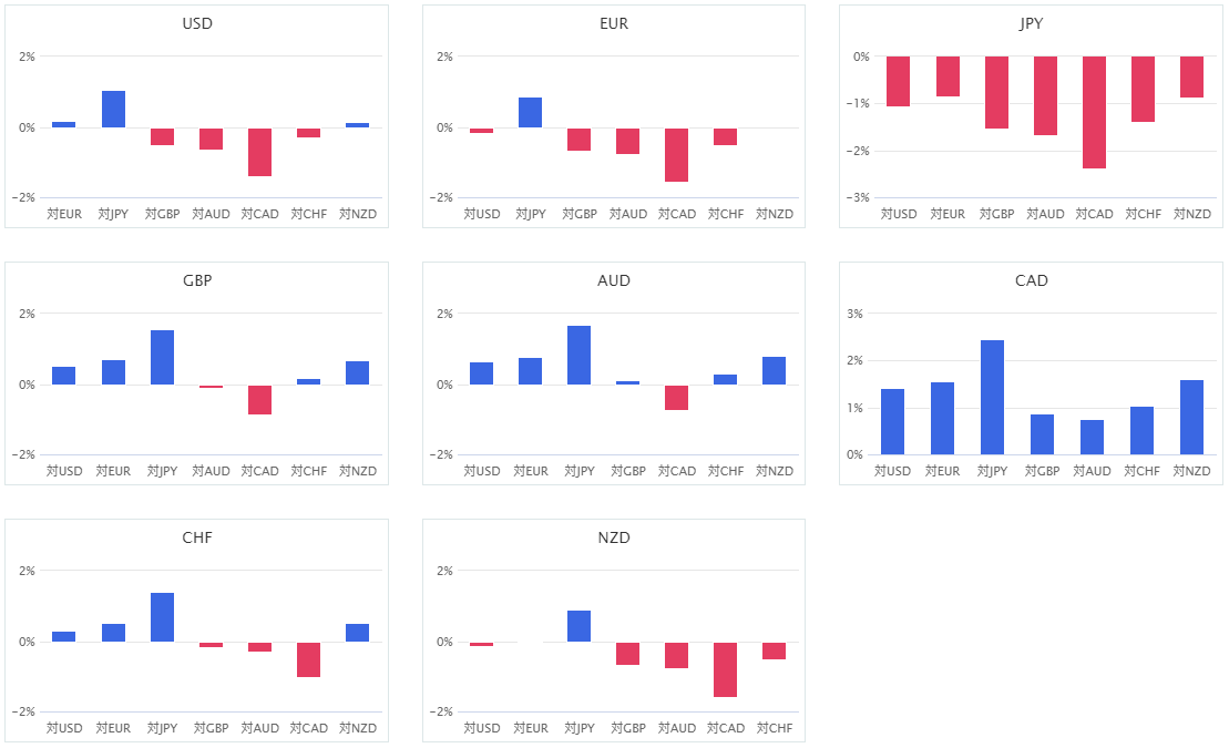 上週主要 8 種貨幣對的相對貨幣強弱圖