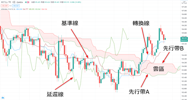 什麼是一目均衡表？解讀方法、雲區(雲帶)的使用、設定方法等詳細介紹 