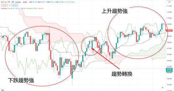 什麼是一目均衡表？解讀方法、雲區(雲帶)的使用、設定方法等詳細介紹 