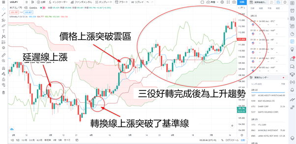 什麼是一目均衡表？解讀方法、雲區(雲帶)的使用、設定方法等詳細介紹 