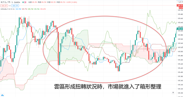 什麼是一目均衡表？解讀方法、雲區(雲帶)的使用、設定方法等詳細介紹 