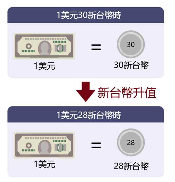 新台幣升值