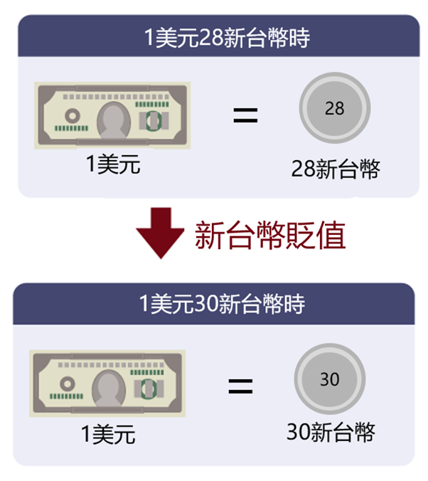 新台幣貶值