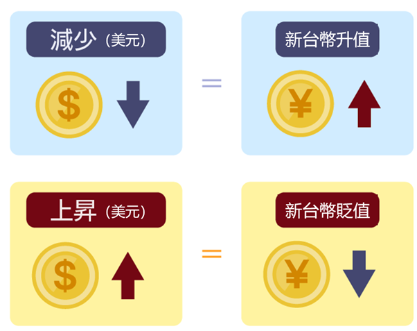 新台幣升值與貶值