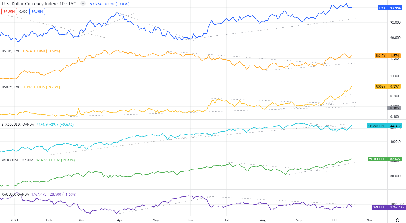 美元指數、S&P500（CFD）、美國公債殖利率（10年、2年）、原油（CFD）黃金（CFD）的變化