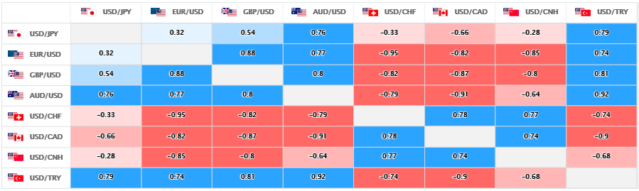 上週的主要美元直盤貨幣對的相關性