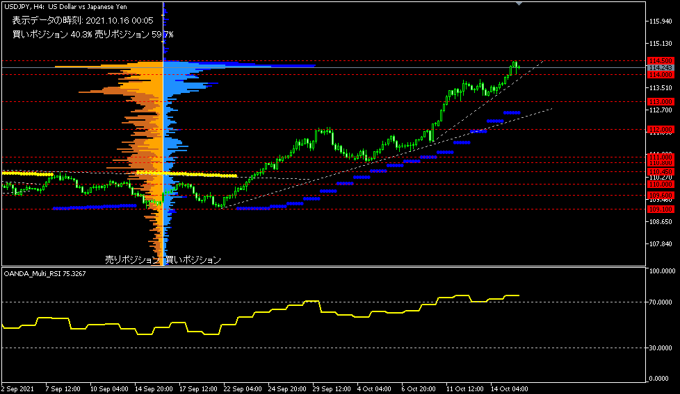 USD/JPY的4小時圖表