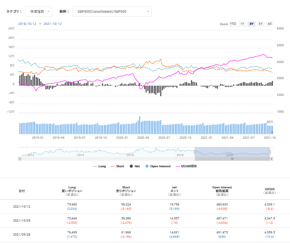 期貨市場中S&P500 consolidated的未沖銷部位狀態