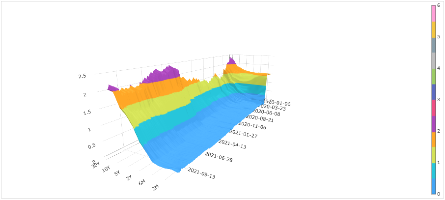 美國公債殖利率曲線圖的變化（3D圖）