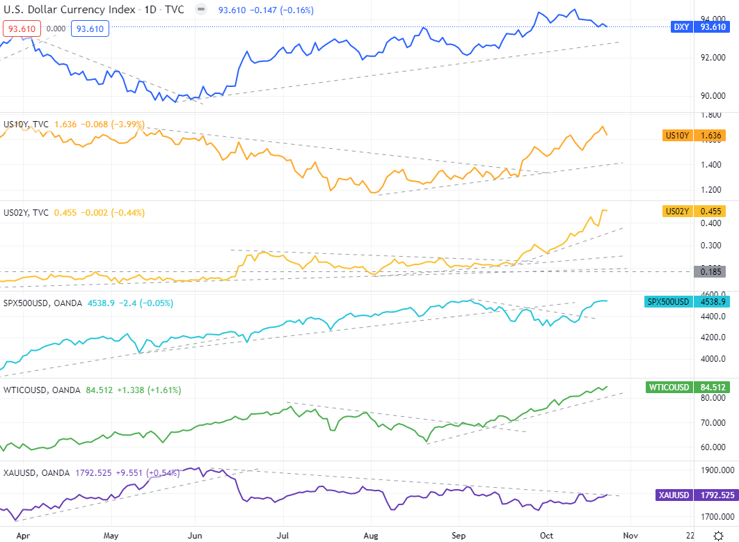 美元指數、S&P500（CFD）、美國公債殖利率（10年、2年）、原油（CFD）黃金（CFD）的變化