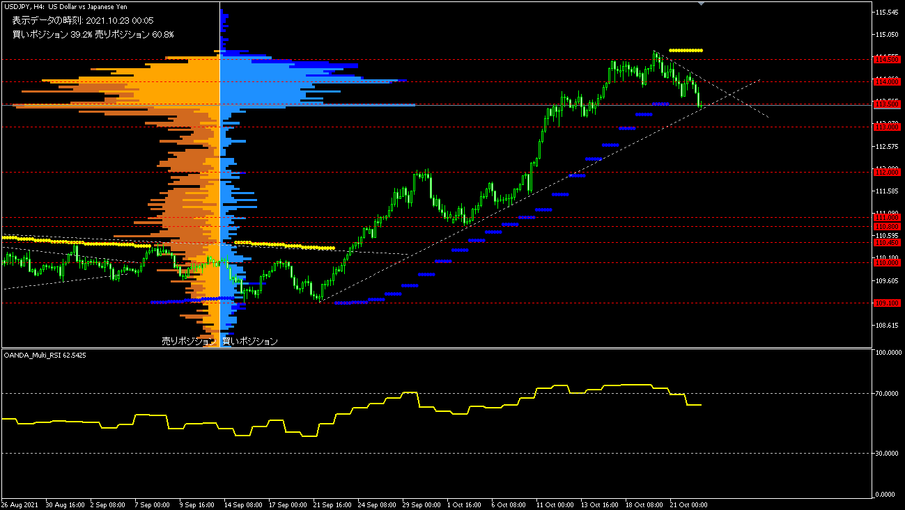 USD/JPY的4小時圖表