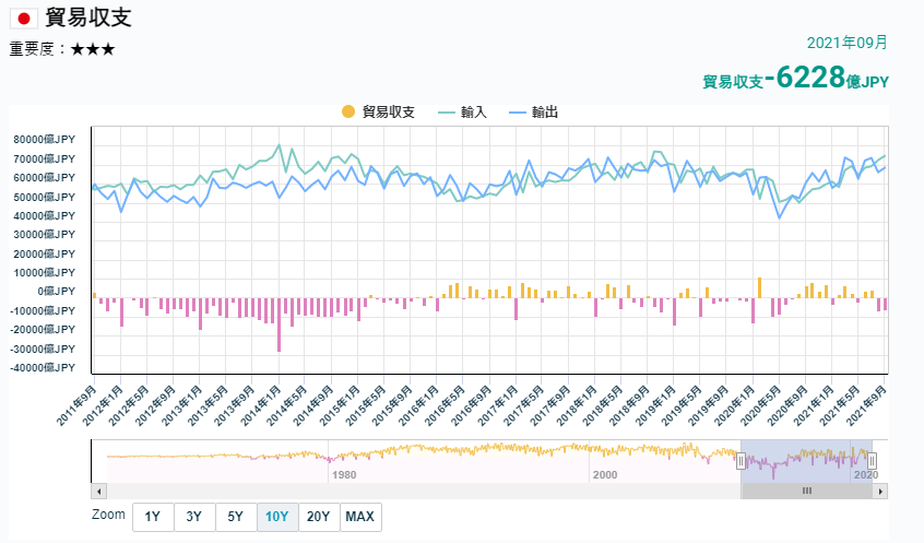 日本的貿易收支變化