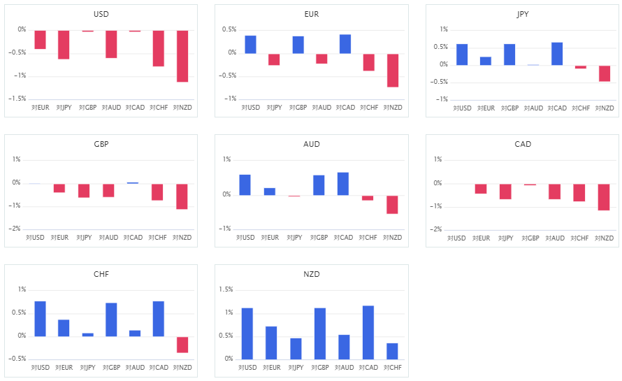 上週主要 8 種貨幣對的相對貨幣強弱圖