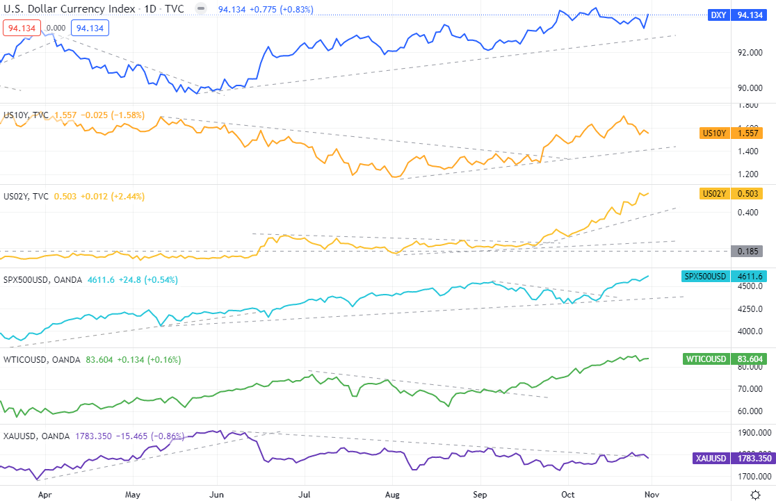 美元指數、S&P500（CFD）、美國公債殖利率（10年、2年）、原油（CFD）黃金（CFD）的變化