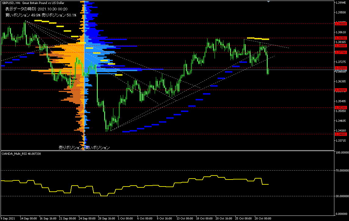 GBP/USD的4小時圖表