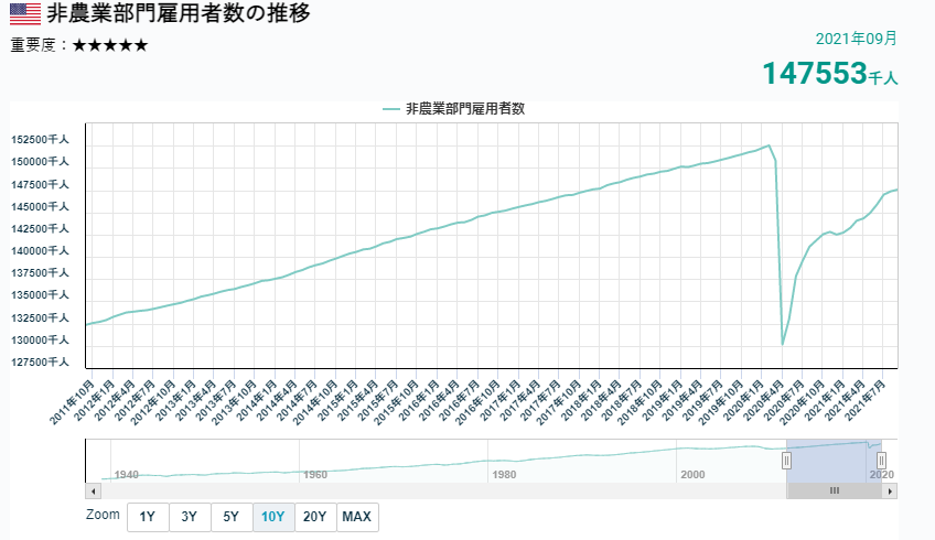 美國非農業部門就業人數的變化