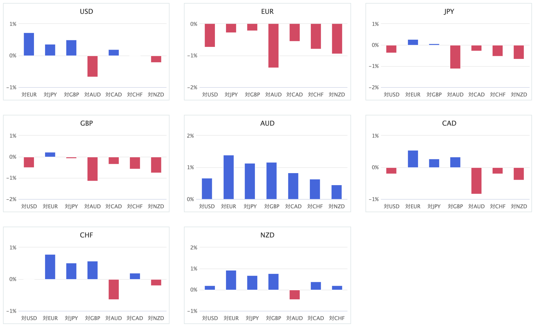 上週主要 8 種貨幣對的相對貨幣強弱圖