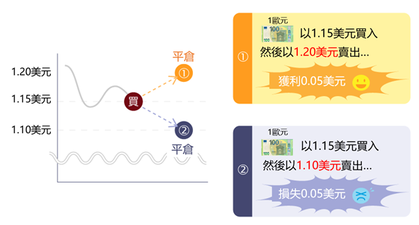 匯兌收益／損失