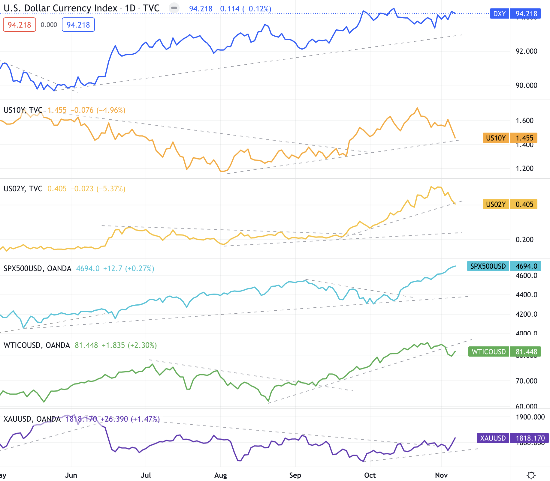 美元指數、S&P500（CFD）、美國公債殖利率（10年、2年）、原油（CFD）黃金（CFD）的變化