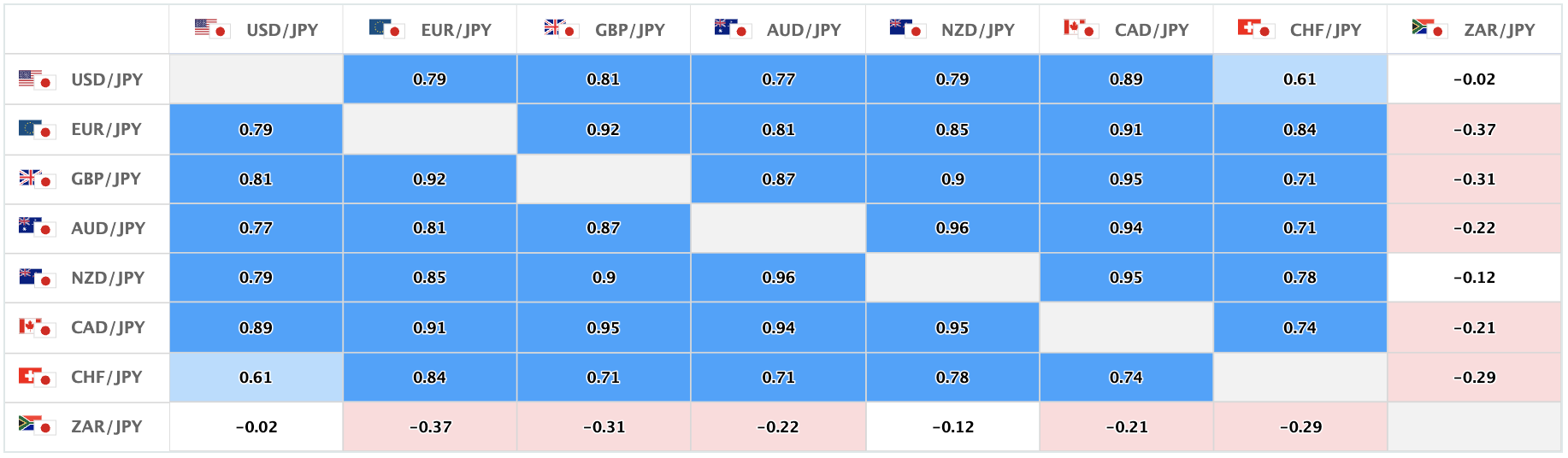 上週的美元/日圓、日圓交叉盤的相關性