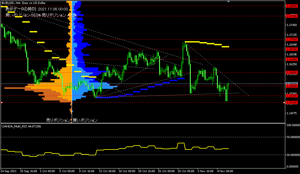 EUR/USD的4小時圖表