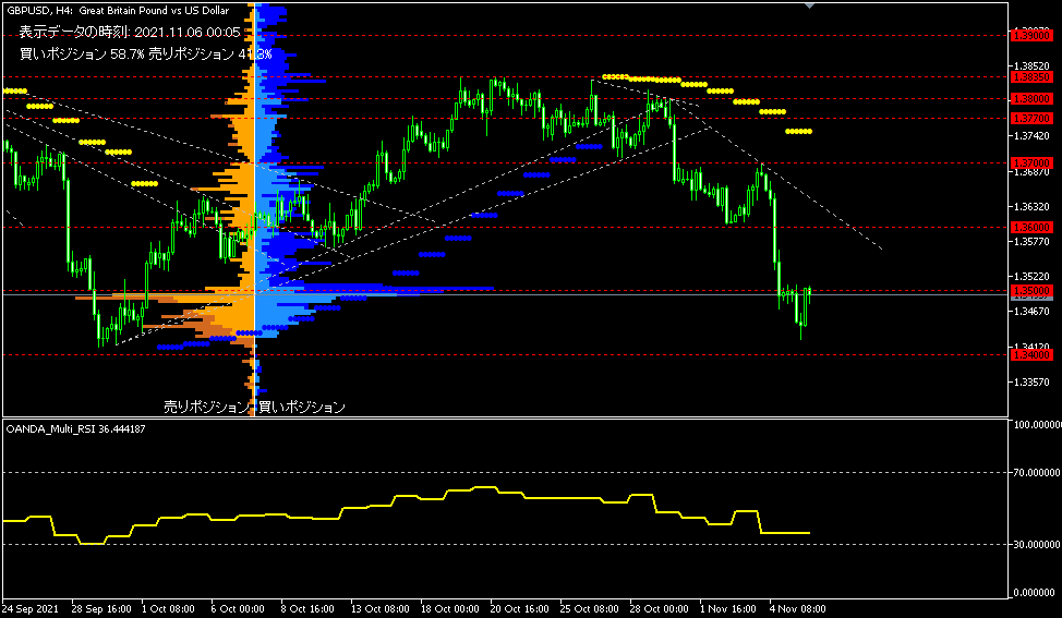 GBP/USD的4小時圖表