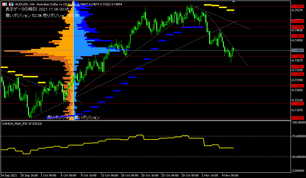 AUD/USD的4小時圖表