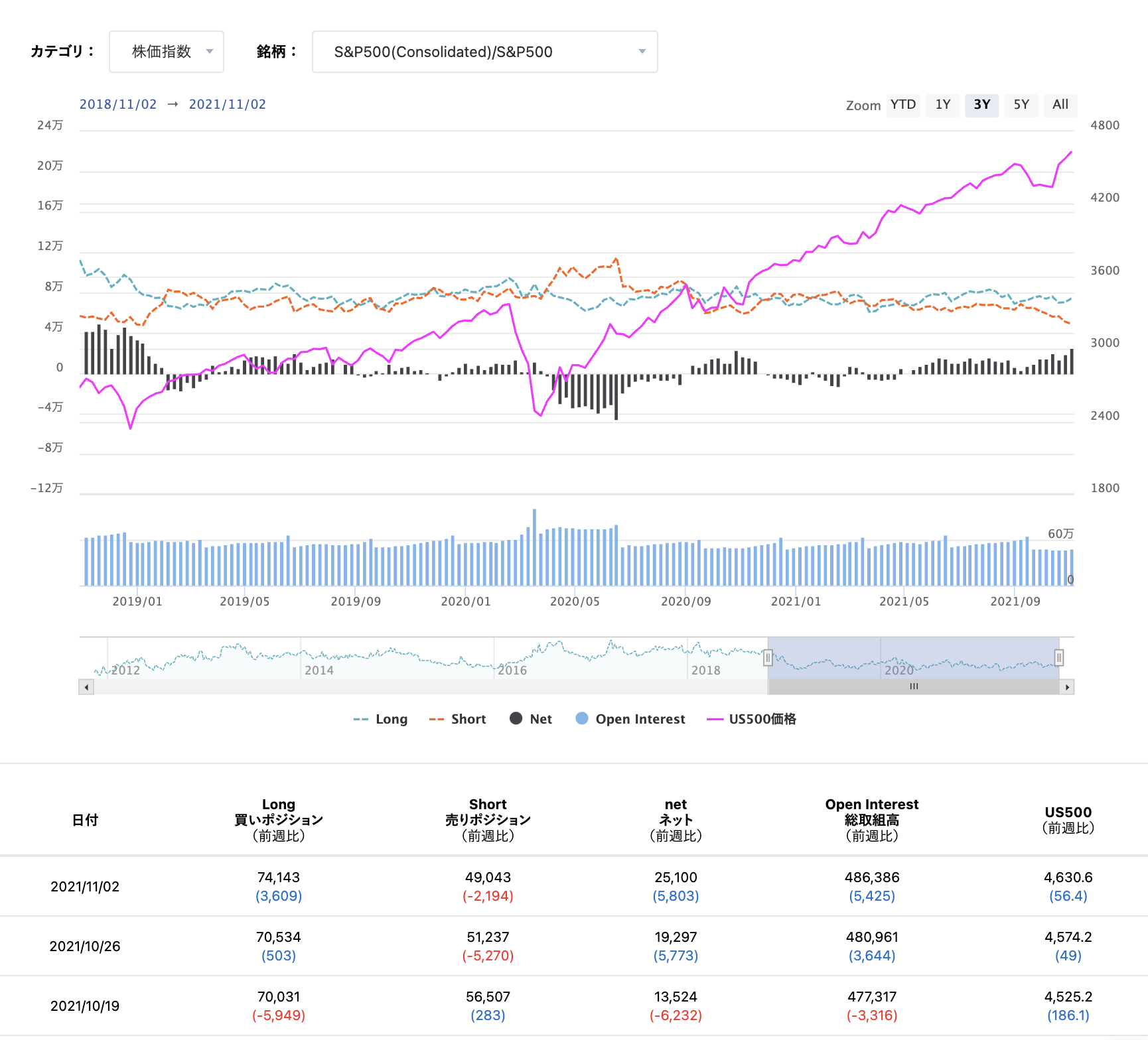 期貨市場中S&P500 consolidated的未沖銷部位狀態