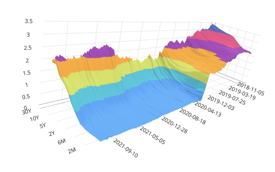 美國公債殖利率曲線圖的變化（3D圖）