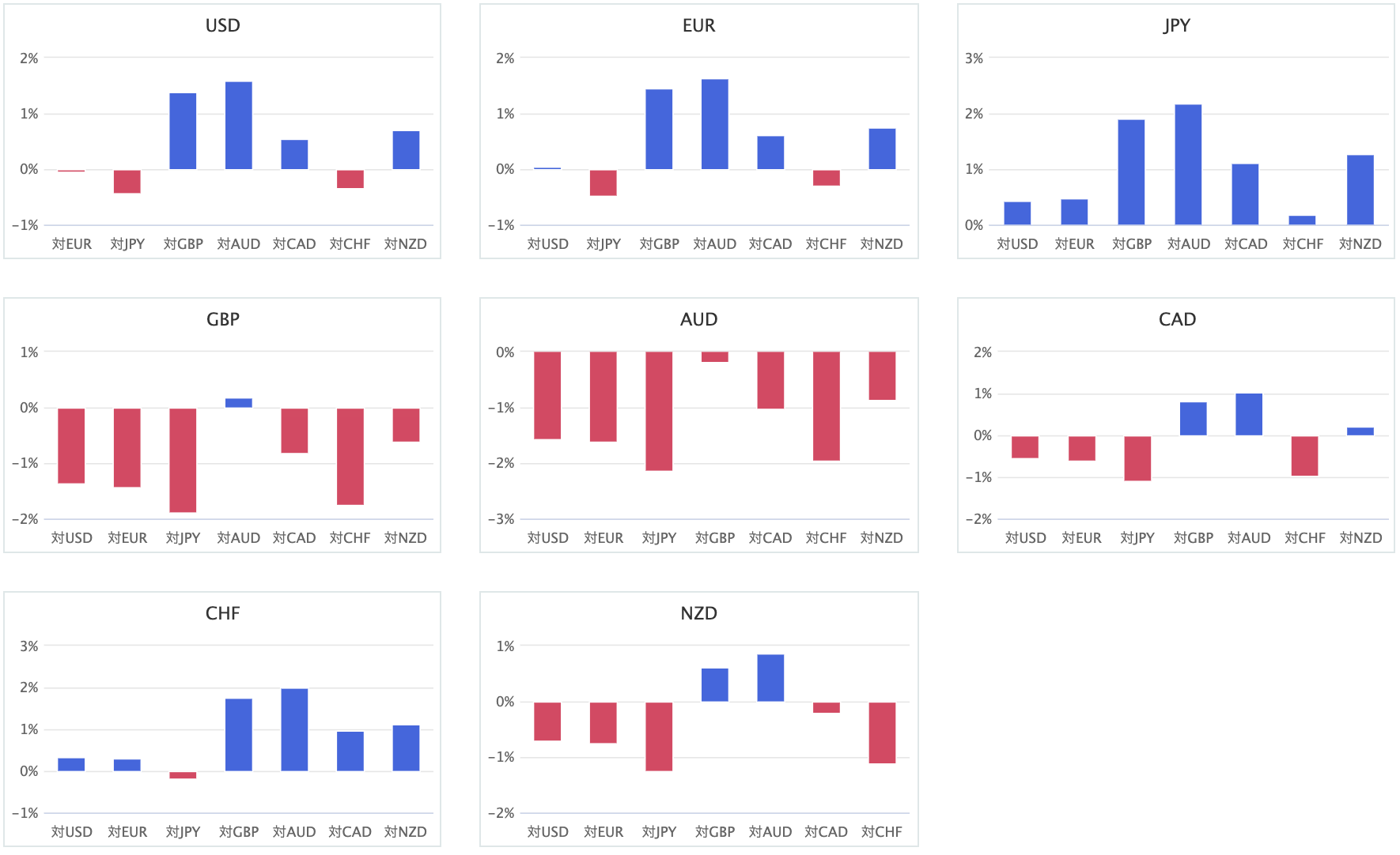 上週主要 8 種貨幣對的相對貨幣強弱圖