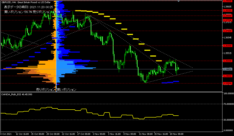 GBP/USD的4小時圖表