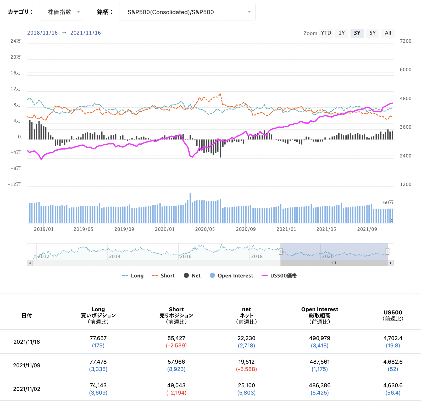 期貨市場中S&P500 consolidated的未沖銷部位狀態