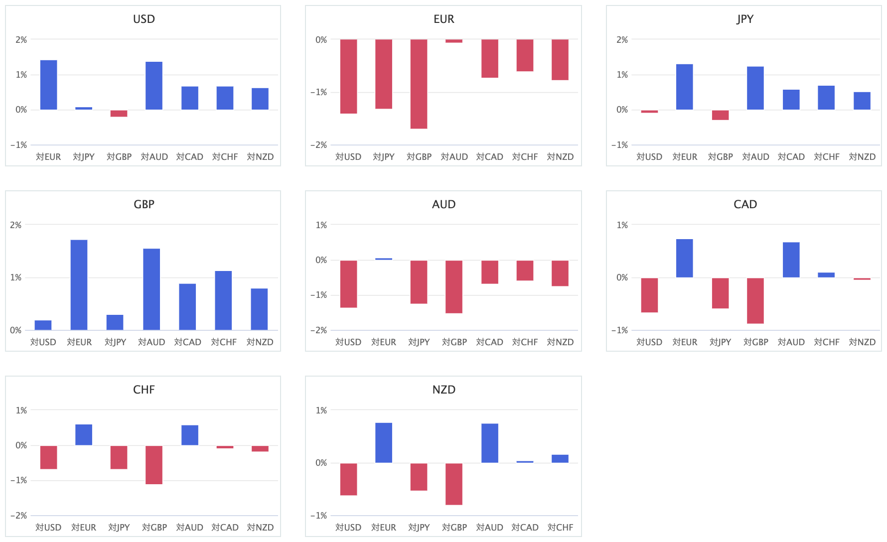 上週主要 8 種貨幣對的相對貨幣強弱圖