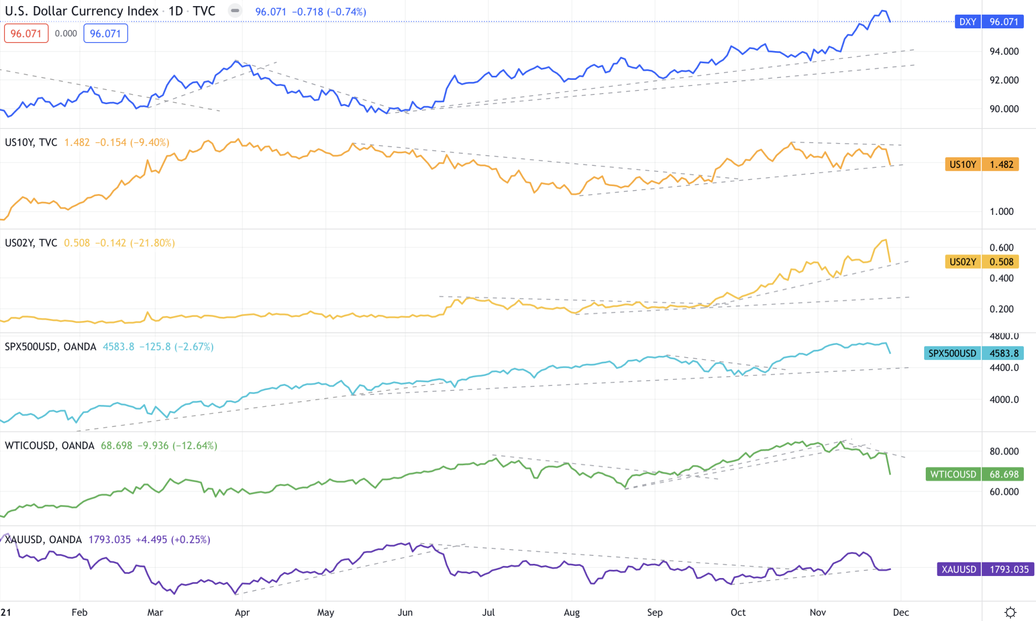 美元指數、S&P500（CFD）、美國公債殖利率（10年、2年）、原油（CFD）黃金（CFD）的變化